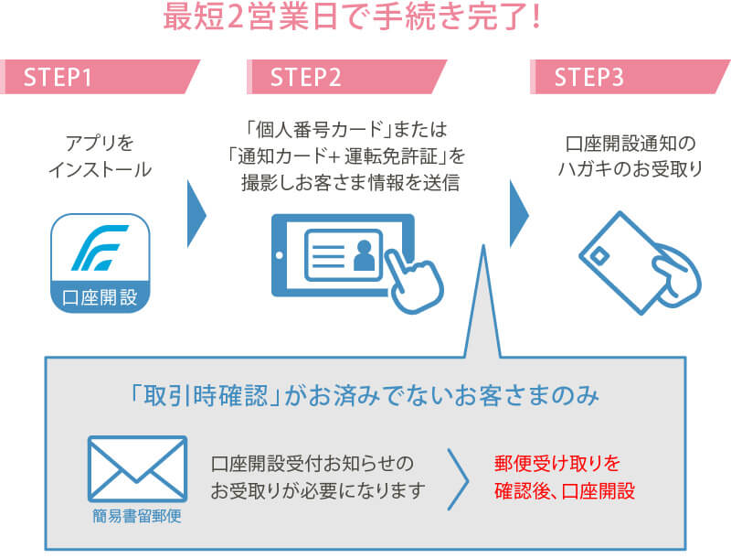 3STEPでカンタン！投資信託口座開設のながれ。最短2営業日で手続き完了！