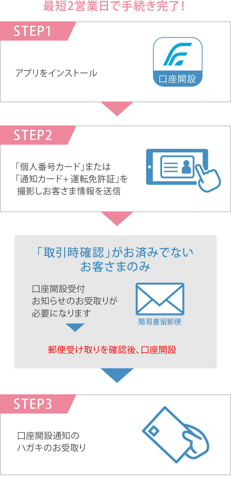 3STEPでカンタン！投資信託口座開設のながれ。最短2営業日で手続き完了！