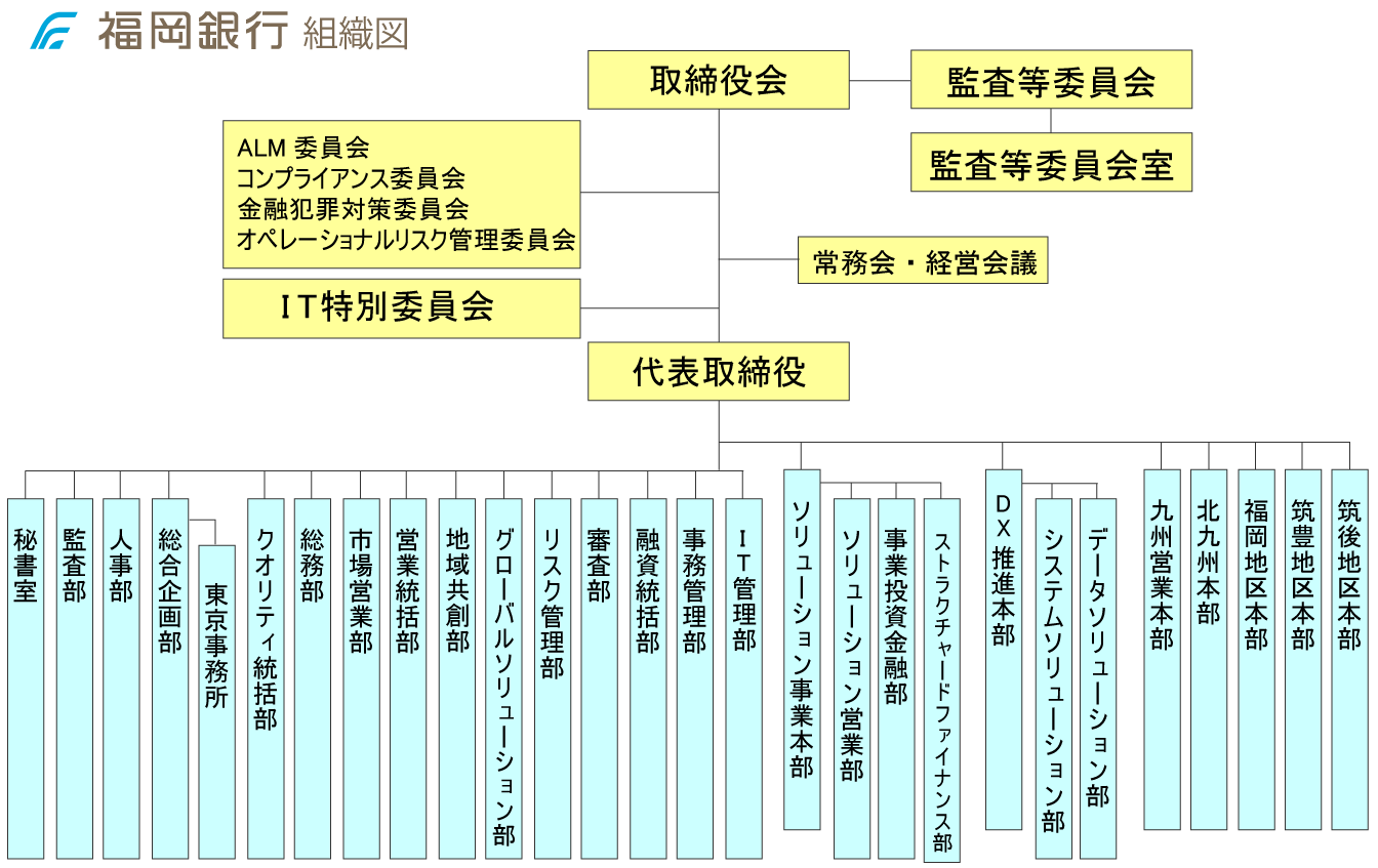 組織図