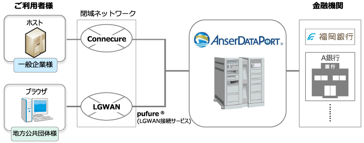 データ伝送サービス（AnserDATAPORT）の接続イメージ