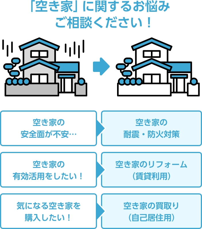 「空き家」に関するお悩みご相談ください！