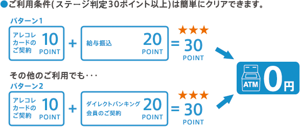 ●ご利用条件(マイバンク30ポイント以上)は簡単にクリアできます。