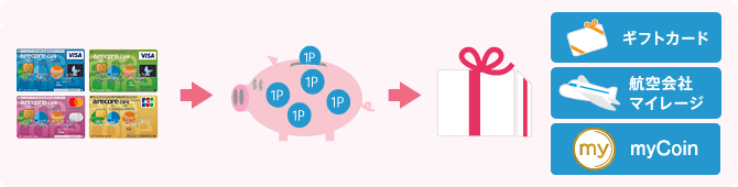 (1)アレコレカードのショッビングご利用金額に応じて、1,000円につき1ポイントが貯まります。(2)貯まったポイントは200ポイントからポイント数に応じた商品や提携企業へのポイント、マイレージに交換できます。また、myCoin（マイコイン）への交換ができます。（1ポイント／myCoin5枚、100ポイントから交換可能）