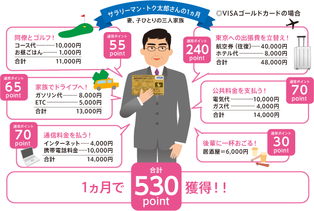 サラリーマン・トク太郎さん(妻、子ひとりの三人家族)の1ヵ月/1ヵ月で合計106point獲得!!(VISAゴールドカードの場合)