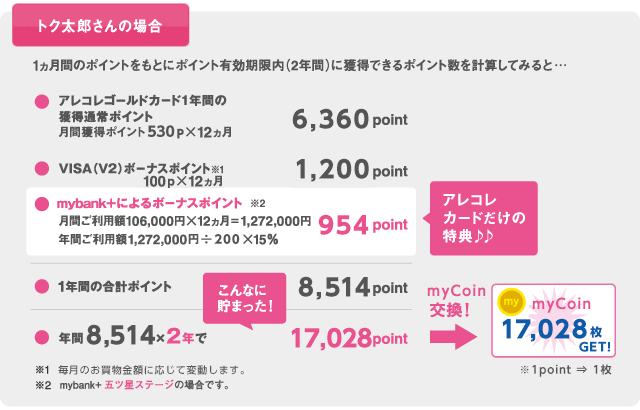 ポイント有効期限内(2年間)に獲得した2,500ポイントを交換してANAマイル7,500マイルをゲットできます!※2,500point交換した場合(2019年4月現在)