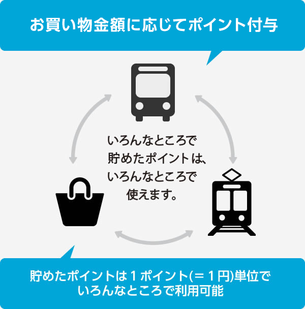 １か月のご利用金額（バス）やご利用回数（電車）に応じてポイント付与/貯めたポイントは１ポイント(＝１円)単位でいろんなところで利用可能