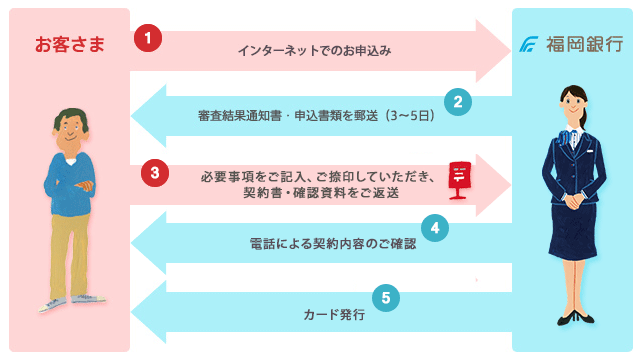①お客様:インターネット、固定電話、携帯電話でのお申込み→②当行:審査結果通知書・申込書類を郵送(3-5日)③お客様:必要事項をご記入・ご捺印していただき、契約書・確認資料をご返送④当行:電話による契約内容のご確認⑤当行:カード発行