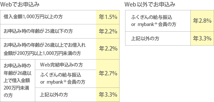 金利一覧