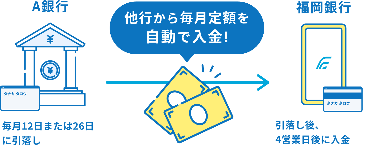 他行から毎月定額を自動入金！