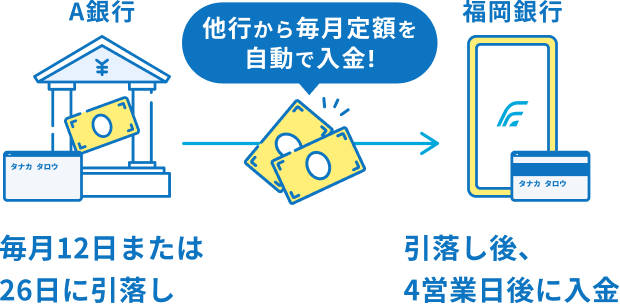 他行から毎月定額を自動入金！