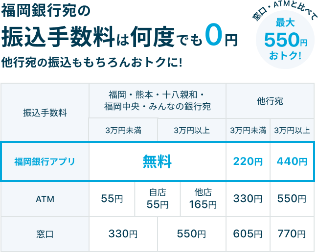 福岡銀行宛の振り込み手数料は何度でも0円 他行宛の振り込みももちろんおトクに！窓口・ATMと比べて最大550円おトク！