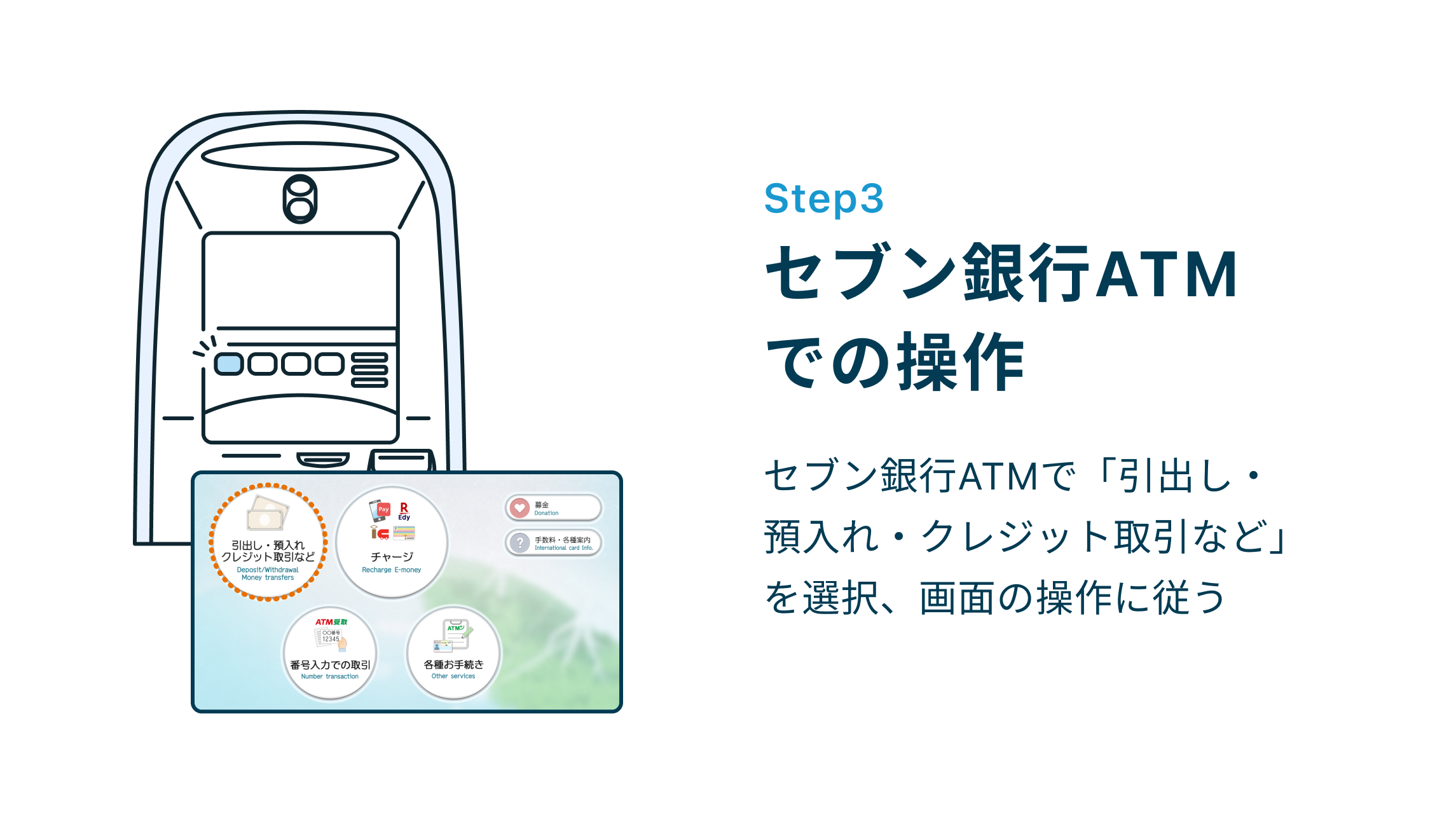 Step3 セブン銀行ATMでの操作 セブン銀行ATMで「引出し・預入れ・クレジット取引など」を選択、画面の操作に従う