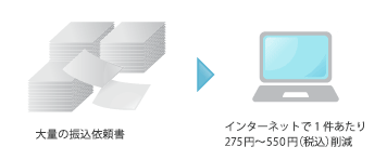 振込手数料が安くなり経費を削減イメージ