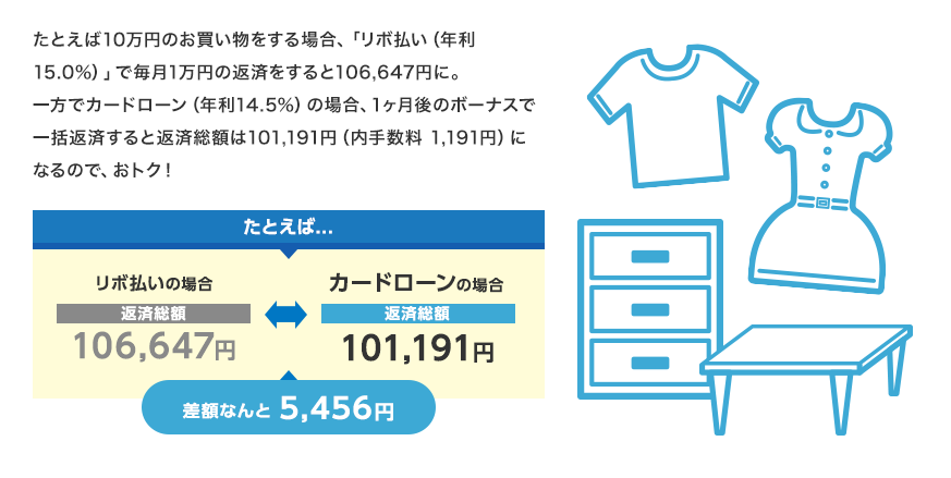 たとえば10万円のお買い物をする場合、「リボ払い(年利15.0%)」で毎月1万円の返済をすると106,647円に。一方でカードローン(年利14.5%)の場合、1ヶ月後のボーナスで一括返済すると返済総額は101,191円(内手数料 1,191円)になるので、おトク!