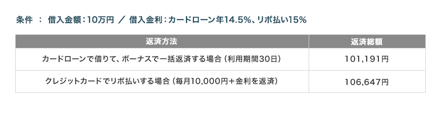 条件 : 借入金額:10万円 / 借入金利:カードローン年14.5%、リボ払い15%
