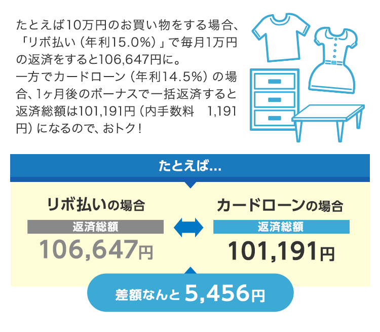 たとえば10万円のお買い物をする場合、「リボ払い(年利15.0%)」で毎月1万円の返済をすると106,647円に。一方でカードローン(年利14.5%)の場合、1ヶ月後のボーナスで一括返済すると返済総額は101,191円(内手数料 1,191円)になるので、おトク!