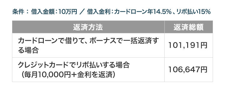 条件 ： 借入金額：10万円 ／ 借入金利：カードローン年14.5％、リボ払い15％