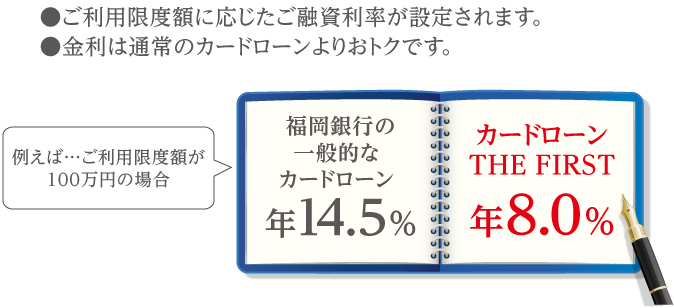 ご利用限度額に応じた融資利率が設定されます。金利は通常のカードよりおトクです。