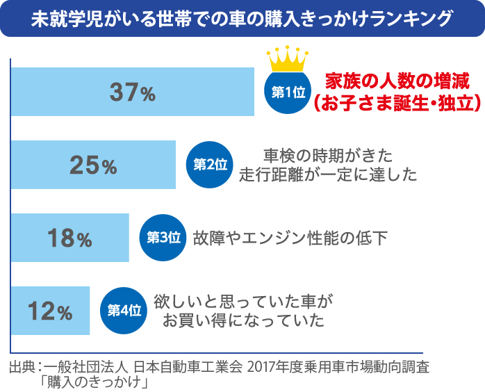 車購入のきっかけランキング