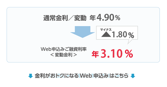 通常金利／変動：年4.5% → （-1.8%）Web申込みご融資利率（変動金利）年2.7%