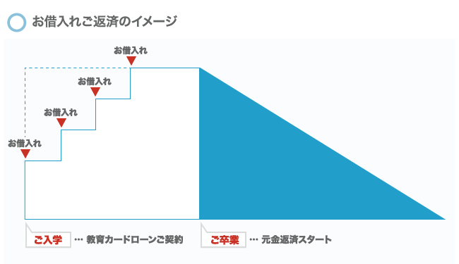 お借入れご返済のイメージ