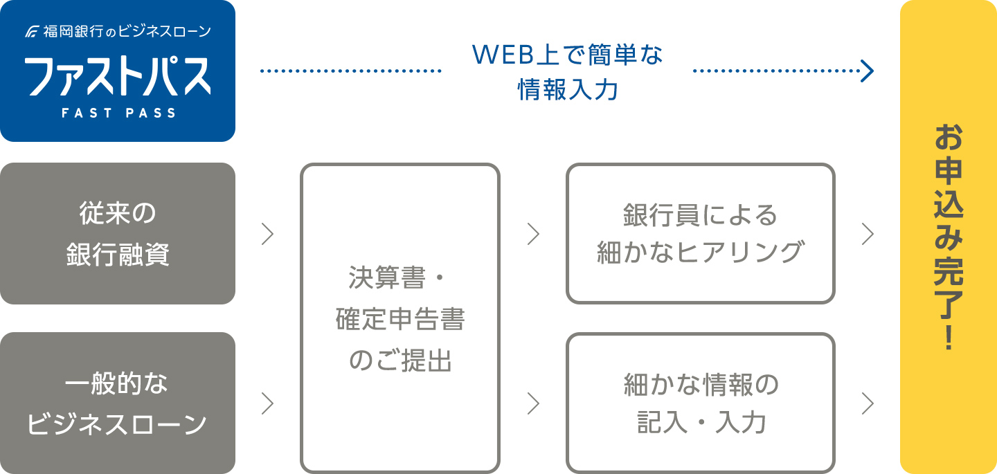ふくぎんビジネスローン ファストパス