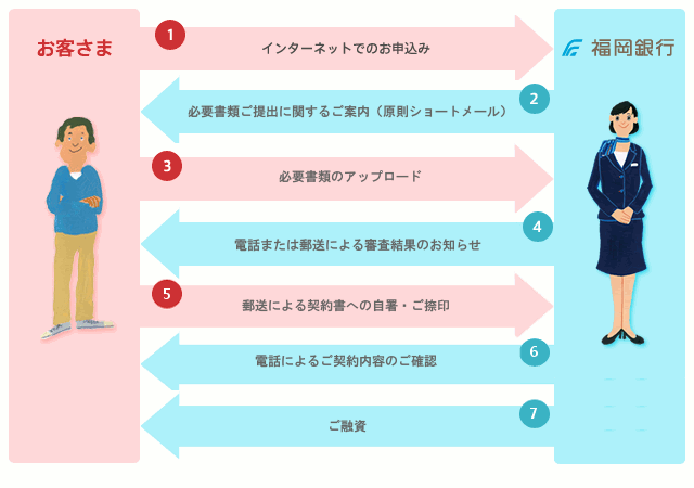 ご契約方法を「来店不要」に希望される場合
