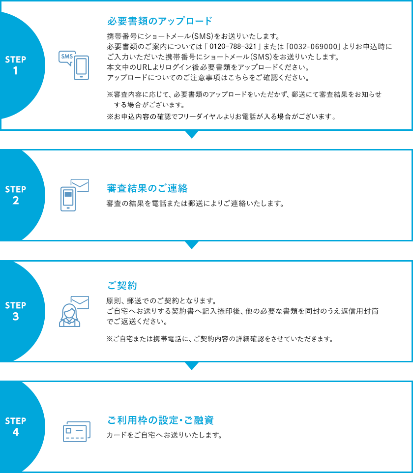 インターネットでのお申込み後の流れ