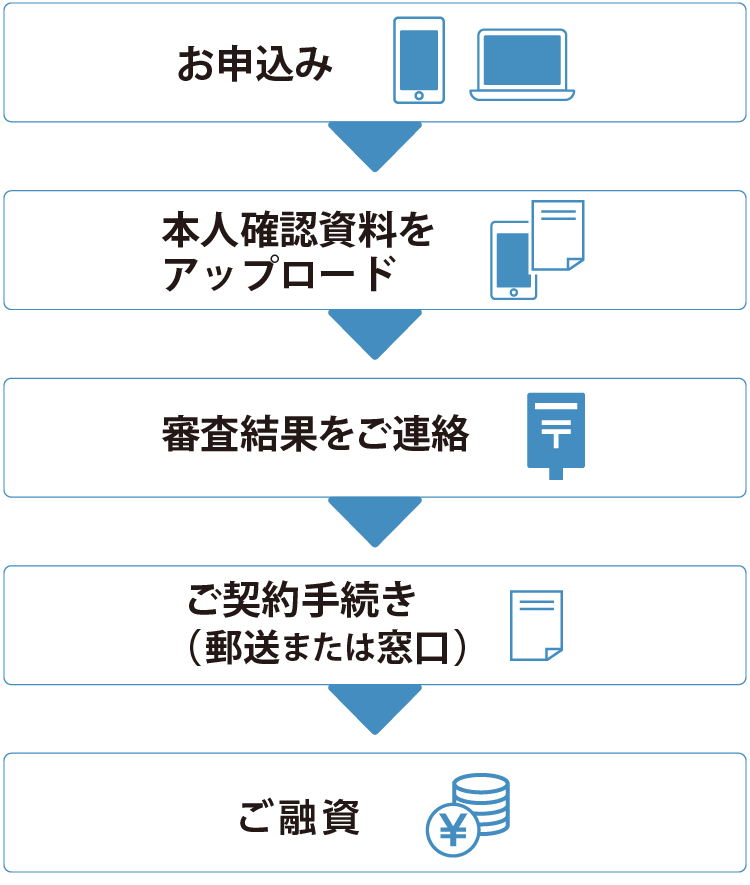 郵送・窓口申込みの流れ