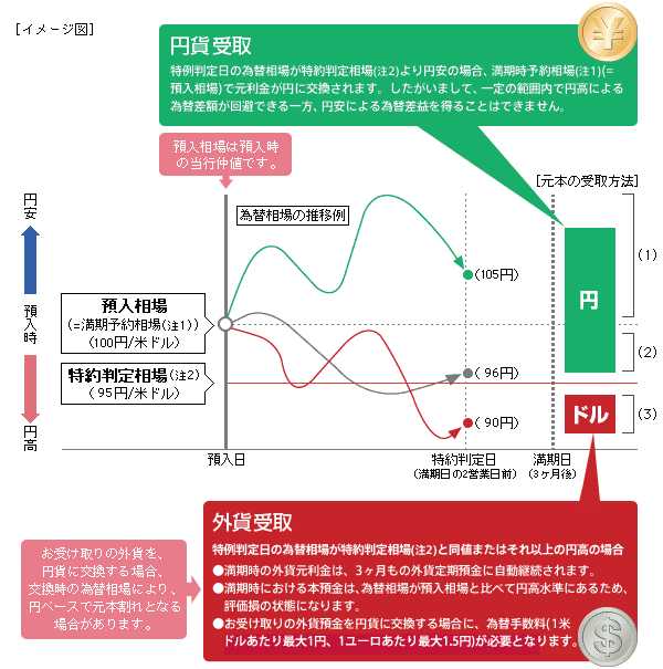 円安円高と適用金利のグラフ