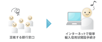 【イメージ図】信用状開設の手続きを会社のパソコンで