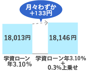 月々わずかなお支払いで大きな保障のイメージ