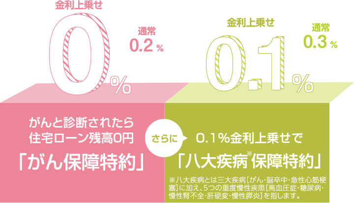 疾病保障付住宅ローン金利上乗せ優遇適用期間2021年4月1日~2022年3月31日