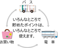 【イメージ】いろんなところで 　ためたポイントは、いろんなところで使えます。/バス、電車、お買い物