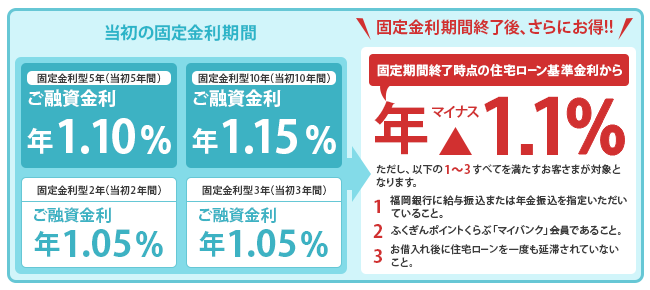 当初の固定金利期間 (2018/4)