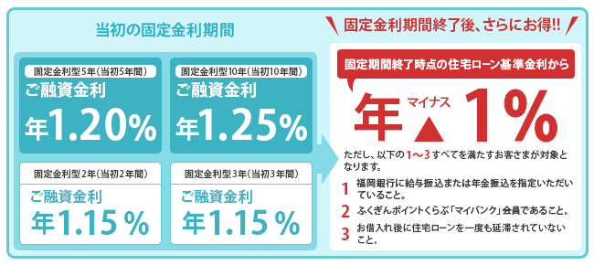 当初の固定金利期間(2018/6)
