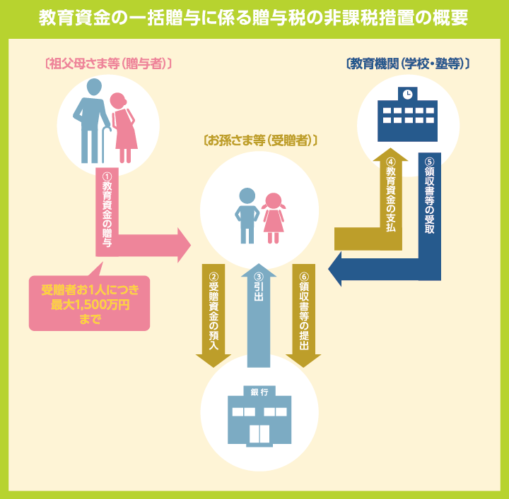 教育資金の一括贈与に係る贈与税の非課税措置の概要