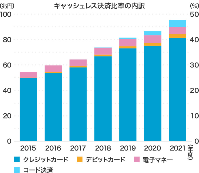 図：キャッシュレス決済比率の内訳/2015年は18.14%、2021年は32.42%と増加。