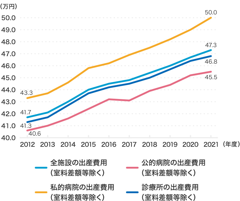 図：各施設ごとの出産費用の年度別のグラフ。全施設の出産費用は2012年度は約41.7万円、2021年度は約47.3万円/公的病院の出産費用は2012年度は約40.6万円、2021年度は約45.5万円/指摘病院の出産費用は2012年度は約43.3万円、2021年度はやく50.0万円/診療所の出産費用は2012年度は約41.3万円、2021年度は46.8万円/※すべて室料差額等除く