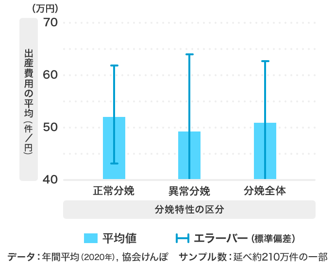 図：正常分娩と異常分娩の出産費用/データ：年間平均（2020年）、協会けんぽ サンプル数：延べ約210万件の一部