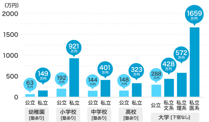 幼稚園から大学までの学費。幼稚園［塾あり］公立 63万円、私立149万円。小学校［塾あり］公立192万円、私立921万円。中学校［塾あり］公立144万円、私立401万円。高校［塾あり］公立148万円、私立323万円。大学［下宿なし］公立288万円、私立文系428万円、私立理系572万円、私立医系1659万円