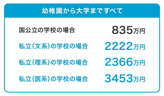 幼稚園から大学まですべて国公立の学校の場合 835万円、私立(文系) 2222万円、私立(理系)の学校の場合 2366万円、私立(医系)の学校の場合 3453万円