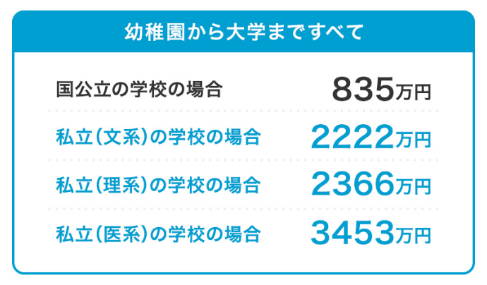 幼稚園から大学まですべて国公立の学校の場合 835万円、私立（文系）　2222万円、私立（理系）の学校の場合 2366万円、私立（医系）の学校の場合 3453万円