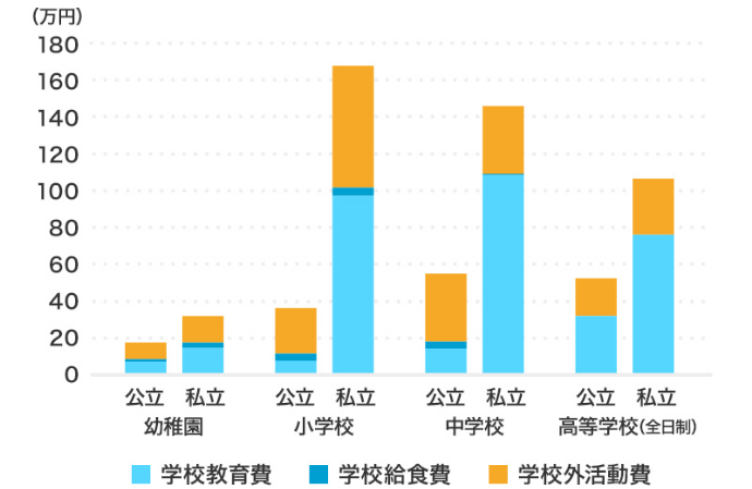 幼稚園から高等学校（全日制）における学校教育費・学校給食費・学校外活動費の比較。