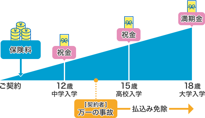 図:学資保険のイメージ/ご契約から保険料を払込 12歳中学入学時・15歳高校入学時に祝金を給付/18歳大学入学時に満期金を給付する/契約者の万一の事故があった場合、以降の払込が免除されます。