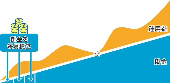 図：積立投資のイメージ/掛金を毎月積立/運用益によって掛金以上にふえる可能性があります。