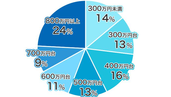 年収別のユーザー割合。