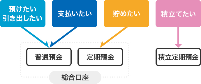 図：目的に応じた預金の選び方/預けたい・引き出したい場合：総合口座・普通預金/支払いたい場合：総合口座・普通預金/貯めたい場合：総合口座・定期預金/積立てたい場合：積立定期預金