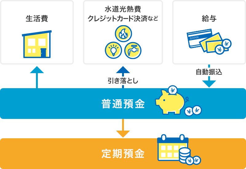 図：総合口座の活用イメージ/生活費を普通預金口座から引き出し/水道光熱費クレジットカード決済などを普通預金口座から引き落とし/給与を普通預金口座に自動振込/普通預金口座から定期預金口座に貯める