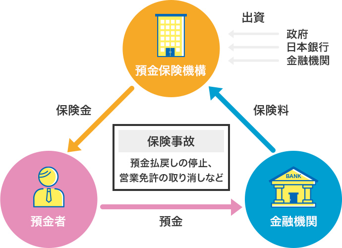 図：預金保険制度の仕組みイメージ/政府・日本銀行・金融機関が預金保険機構へ出資/預金者は金融機関へ預金/金融機関は預金保険機構へ保険料を支払う/預金払い戻しの停止、営業免許の取り消しなどの保険事故が起こった場合/預金保険機構から預金者へ保険金が支払われる